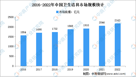 具行业市场运行情况分析：市场规模2046亿元尊龙凯时ag旗舰厅登录2022年中国