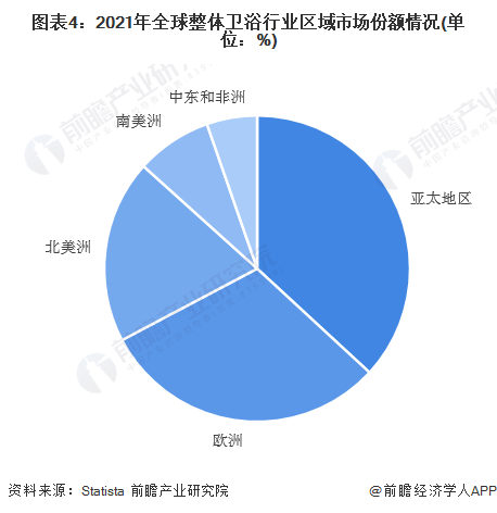 现状及竞争格局分析 全球市场规模超过1200亿美元尊龙凯时最新平台登陆2023年全球整体卫浴行业市场(图4)