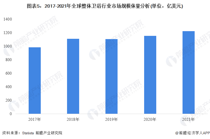 现状及竞争格局分析 全球市场规模超过1200亿美元尊龙凯时最新平台登陆2023年全球整体卫浴行业市场(图5)